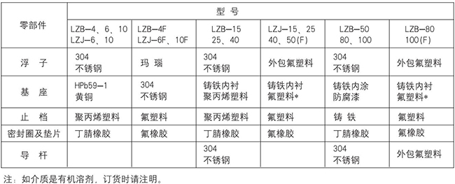 液體轉(zhuǎn)子流量計零部件材質(zhì)對照表